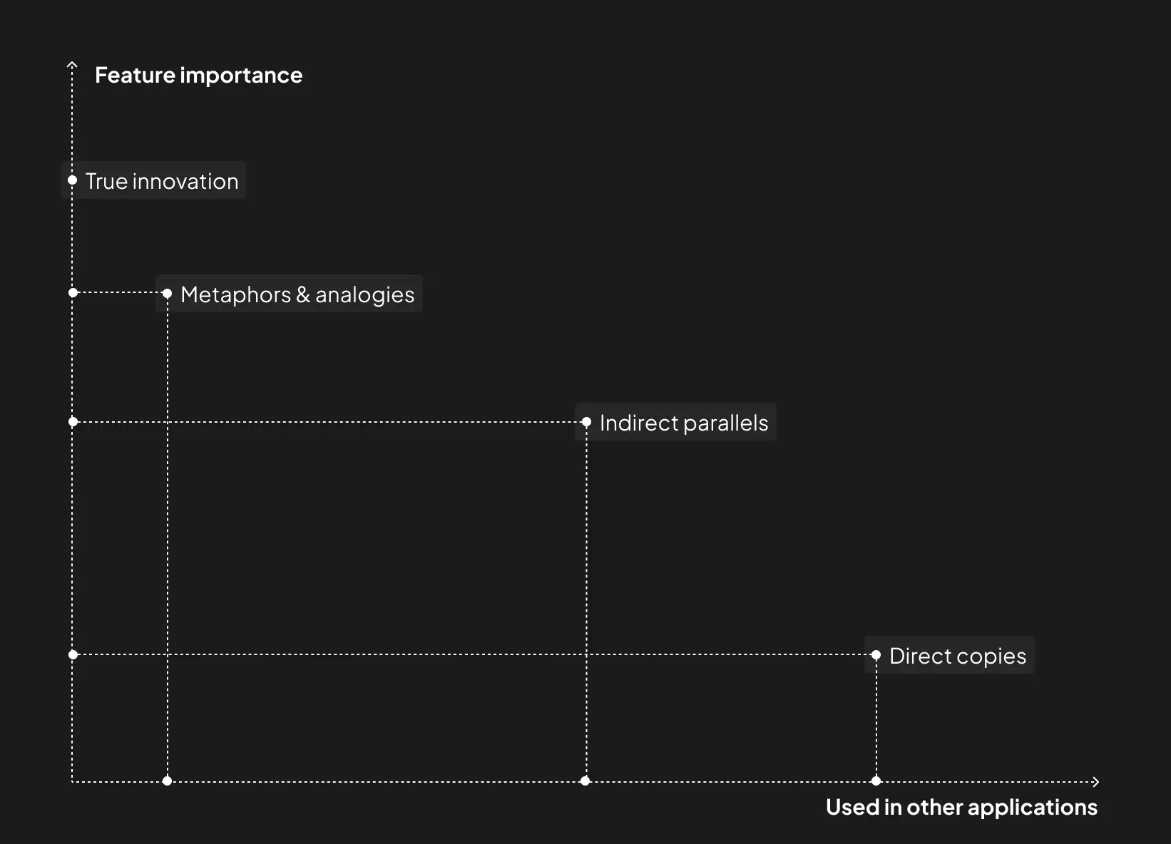 Feature originality graph
